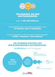 Blogawards 2020 Fahrrad Xxl Blog