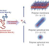 Block copolymer nanostructures - ScienceDirect