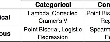 An Overview Of Correlation Measures Between Categorical And Continuous Variables Linear Relationships Variables Standard Deviation