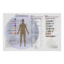 Roby Chart Chakra Poster On Popscreen