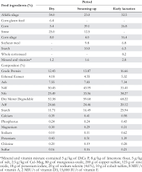 Feed Ingredients And Chemical Composition Of Dairy Cows Diets Download Table