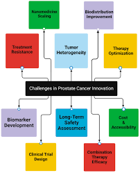 Image result for Prostate Cancer Management