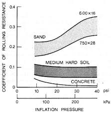 Tire Friction And Rolling Coefficients