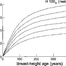 2 Site Index Or Age Versus Height Curves For Douglas Fir