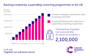 Your skin is your most extensive organ on your body. Impact Of Coronavirus On Cancer Services Revealed Cancer Research Uk Cancer News
