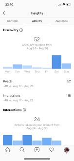 All people want to know their followers and unfollowers! The 6 Best Instagram Analytics Tools And Metrics You Need To Track