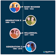 Generational Marketing: How To Target Millennials, Gen X, & Boomers