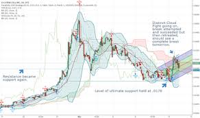 Usrm Stock Price And Chart Otc Usrm Tradingview