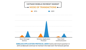 Vietnam Mobile Payment Market Size Share And Statistics Forecast 2025
