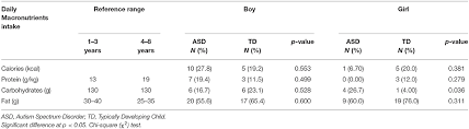 You'll find printable charts, games, minibooks, activities, crafts and more. Frontiers Nutritional Status Of Pre School Children And Determinant Factors Of Autism A Case Control Study Nutrition