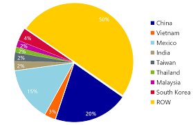 Check spelling or type a new query. Decoupling Us China Supply Chains High Tech On The Move Raboresearch