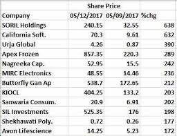 In 2018, india's central bank, the reserve bank of india (rbi) announced a ban on the sale or purchase of cryptocurrency for entities regulated by rbi. Bitcoin Move Over Bitcoin These 12 Indian Stocks Have Zoomed Up To 638 In 3 Months The Economic Times