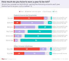 How do you convert salary to hourly? How Much Money Do You Need To Earn A Year To Be Rich Yougov