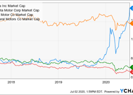 There wasn't a lot going on. Tesla S Stock Price Is All Time High Wallstreetpro