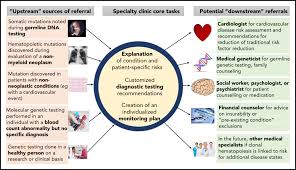 Sahar's women's health & family planning clinic, we are dedicated to providing a comprehensive service for our patients. What To Tell Your Patient With Clonal Hematopoiesis And Why Insights From 2 Specialized Clinics Sciencedirect