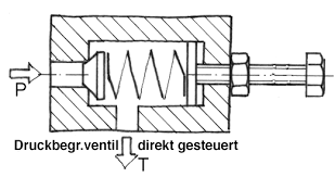 At a very basic level, hydraulics is the liquid counterpart of pneumatics, which concerns gases. Druckabfall In Hydrauliksystemen Tec Lehrerfreund