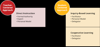 We investigated many great philosophers and were most the reggio emilia approach derives its name from its place of origin, reggio emilia, a city located in. Teaching Methods