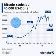 So, you've converted 1000 us dollar to 0.031681 bitcoin. Infografik Bitcoin Steht Bei 40 000 Us Dollar Statista
