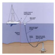 Mooring Basics How To Install A Permanent Mooring