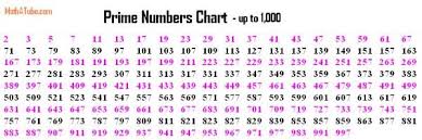 Looking for someone to help you with algebra? Prime Numbers Chart