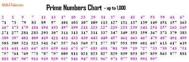 1 is not prime or composite. Prime Numbers Chart