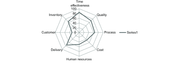 In a radar chart, each category has its own value axis radiating from the center point. A Hypothetical Example Of Radar Chart In Lat Download Scientific Diagram