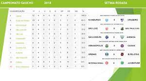 Campeonato gaucho 2018 results, tables, fixtures, and other stats for campeonato gaucho 2018. Tabela Atualizada Completa Do Campeonato Gaucho 2018 Quarta Rodada 28 01 2018 Youtube