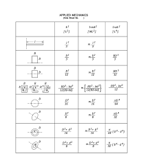 Bending Stress Applied Mechanics Moments Of Inertia Polar Moment Of Inertia Applied Mechanics Materials Engineering