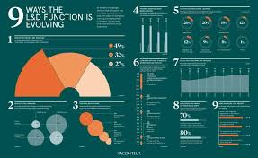 9 Ways The L D Function Is Evolving Infographic Development Learning Workplace Learning Infographic Dashboard Examples