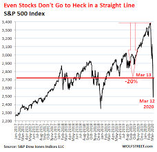 Everyone who's asking themselves why did the stock market crash yesterday? is asking themselves the wrong question. Historic Volatility Tells Me This Stock Market Is In The Middle Of An Equally Historic Crash Wolf Street