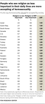Canadian lawmakers pass bill criminalizing lgbt conversion therapy. Views Of Homosexuality Around The World Pew Research Center