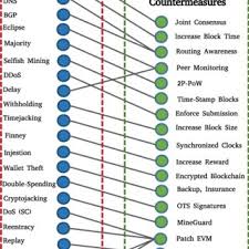 Coinbase acquires prime broker tagomi for $150m to boost its coinbase prime service for institutional investors; Pdf Exploring The Attack Surface Of Blockchain A Comprehensive Survey