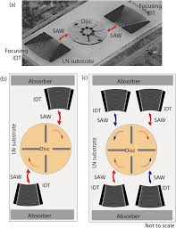 Download soal ksn sma 2020 bidang matematika tingkat provinsi. A Facile And Flexible Method For On Demand Directional Speed Tunability In The Miniaturised Lab On A Disc Scientific Reports