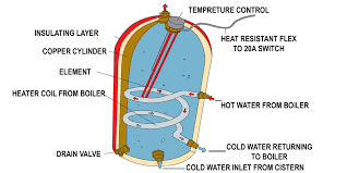Besides good quality brands, you'll also find plenty of discounts when you shop for coil heater during big sales. Immersion Heaters All You Need To Know Acr Plumbing And Heating