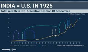 menaka doshi on Twitter: "2. Total wealth in India (today) is comparable to  the level for the U.S. 90 years ago!… "