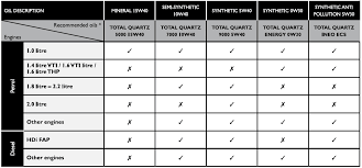 Motor Oils Comparison How To Compare Motor Oils Specs