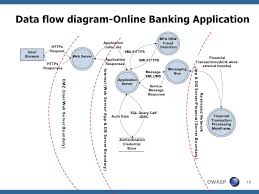File Data Flow Diagram Online Banking Application Jpg