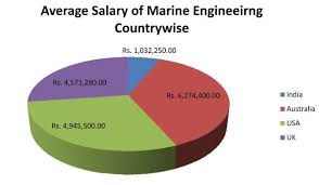Marine Engineers Salary Countrywise Marine Engineering