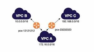 Vpc Peering Tutorials Dojo