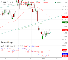 Pound To Rand Rates Week Ahead Forecast