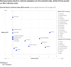 Expanding Electric Vehicle Adoption Despite Ev Market