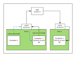 The proinflationary scenario assumes that demand dynamics will be similar to the. How Kubernetes Networking Works Under The Hood