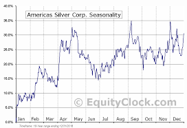 Americas Silver Corp Tse Usa To Seasonal Chart Equity Clock