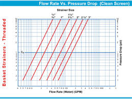 Pressure Drop Chart Threaded Basket Strainer Sure Flow