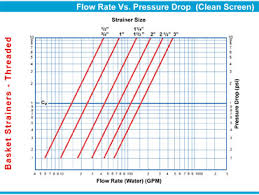 pressure drop chart threaded basket strainer sure flow