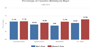 The Effect Of Reducing The Number Of Seeds At Tennis Majors