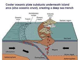 The subducting plate causes melting in the mantle above the plate. Plate Tectonics Subduction Zones Volcanodiscovery