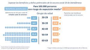 ¿la vacuna astrazeneca puede provocar una trombosis? Vacuna De Astrazeneca Riesgos Y Beneficios Comparados Comite Asesor De Vacunas De La Aep