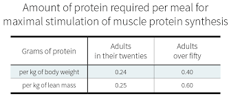 28 Disclosed Protein Chart For Weight