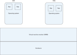 What does vm stand for? Virtual Machine Monitor An Overview Sciencedirect Topics